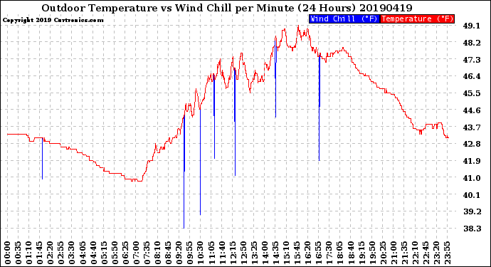 Milwaukee Weather Outdoor Temperature<br>vs Wind Chill<br>per Minute<br>(24 Hours)