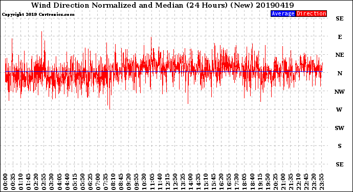 Milwaukee Weather Wind Direction<br>Normalized and Median<br>(24 Hours) (New)