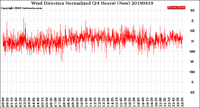 Milwaukee Weather Wind Direction<br>Normalized<br>(24 Hours) (New)