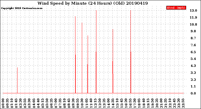 Milwaukee Weather Wind Speed<br>by Minute<br>(24 Hours) (Old)