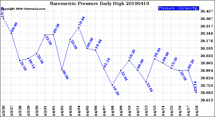 Milwaukee Weather Barometric Pressure<br>Daily High