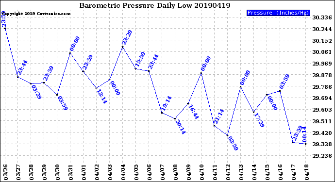 Milwaukee Weather Barometric Pressure<br>Daily Low