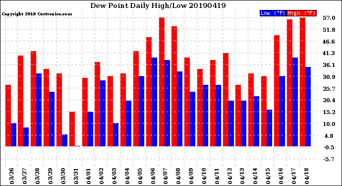 Milwaukee Weather Dew Point<br>Daily High/Low