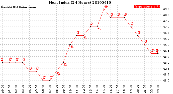 Milwaukee Weather Heat Index<br>(24 Hours)