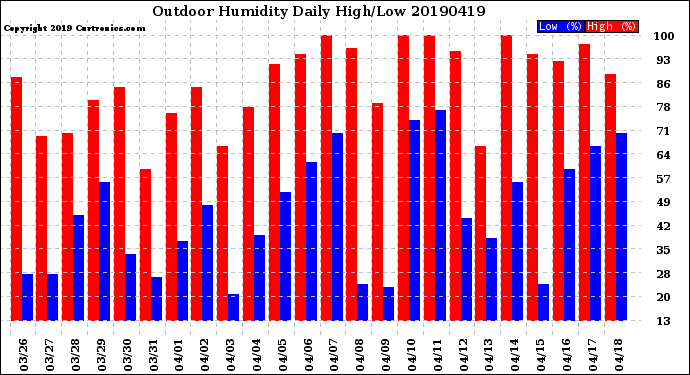 Milwaukee Weather Outdoor Humidity<br>Daily High/Low