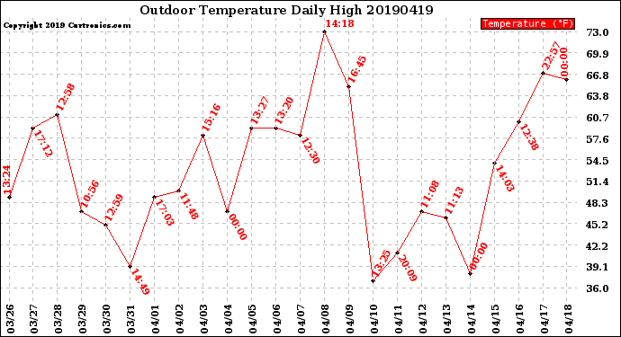 Milwaukee Weather Outdoor Temperature<br>Daily High