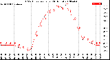 Milwaukee Weather THSW Index<br>per Hour<br>(24 Hours)