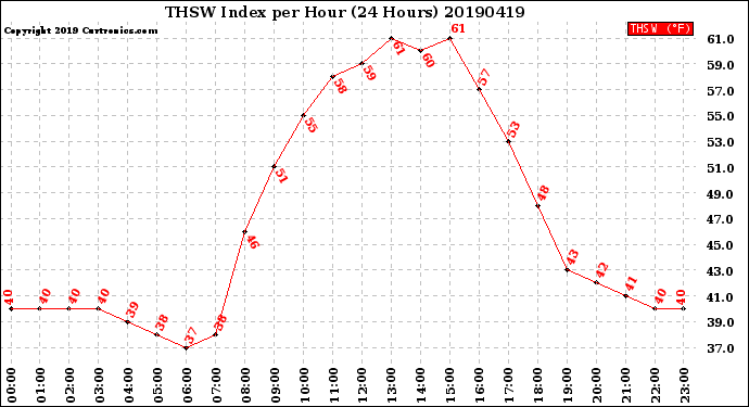 Milwaukee Weather THSW Index<br>per Hour<br>(24 Hours)