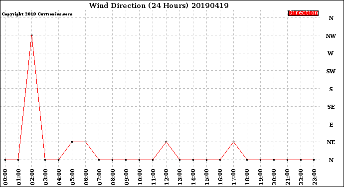 Milwaukee Weather Wind Direction<br>(24 Hours)