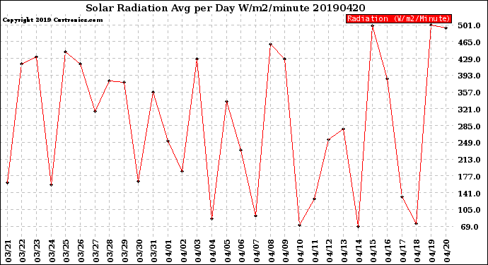 Milwaukee Weather Solar Radiation<br>Avg per Day W/m2/minute