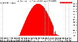 Milwaukee Weather Solar Radiation<br>per Minute<br>(24 Hours)