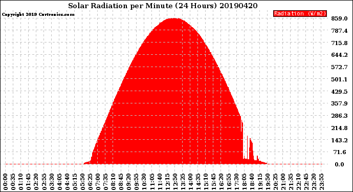 Milwaukee Weather Solar Radiation<br>per Minute<br>(24 Hours)