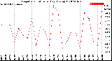 Milwaukee Weather Evapotranspiration<br>per Day (Ozs sq/ft)