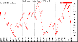 Milwaukee Weather Heat Index<br>Daily High