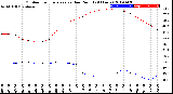 Milwaukee Weather Outdoor Temperature<br>vs Dew Point<br>(24 Hours)