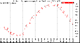 Milwaukee Weather Outdoor Temperature<br>per Hour<br>(24 Hours)