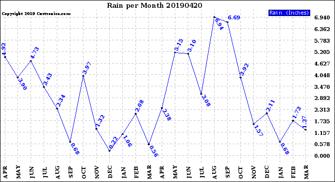 Milwaukee Weather Rain<br>per Month