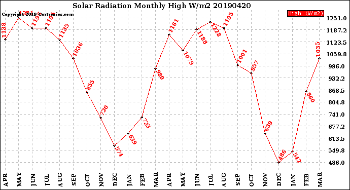 Milwaukee Weather Solar Radiation<br>Monthly High W/m2