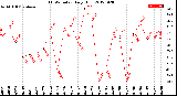 Milwaukee Weather THSW Index<br>Daily High