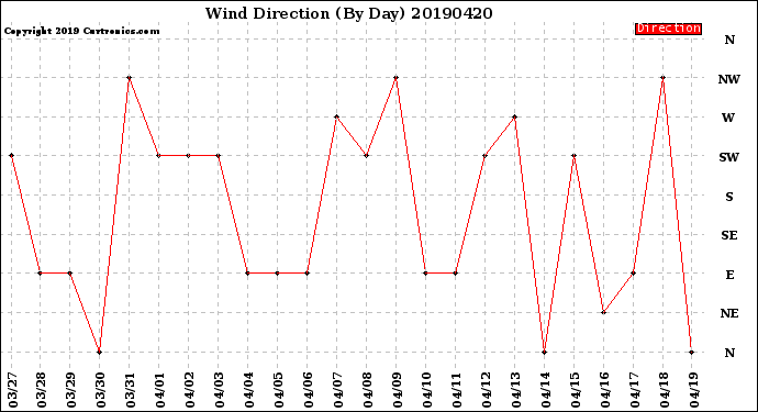 Milwaukee Weather Wind Direction<br>(By Day)