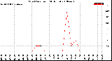 Milwaukee Weather Wind Direction<br>(24 Hours)