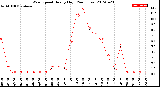 Milwaukee Weather Wind Speed<br>Hourly High<br>(24 Hours)