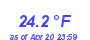 Milwaukee Weather Temperature Low Month