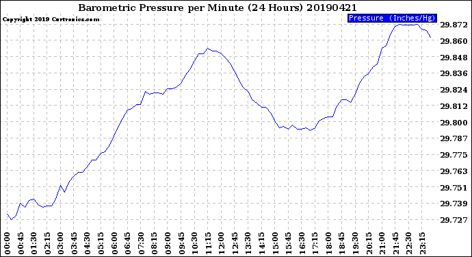 Milwaukee Weather Barometric Pressure<br>per Minute<br>(24 Hours)