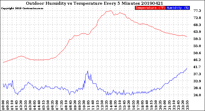 Milwaukee Weather Outdoor Humidity<br>vs Temperature<br>Every 5 Minutes