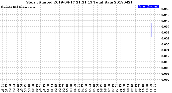 Milwaukee Weather Storm<br>Started 2019-04-17 21:21:13<br>Total Rain