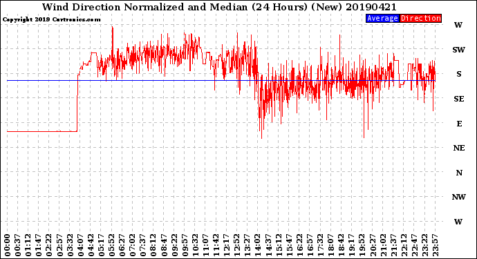 Milwaukee Weather Wind Direction<br>Normalized and Median<br>(24 Hours) (New)