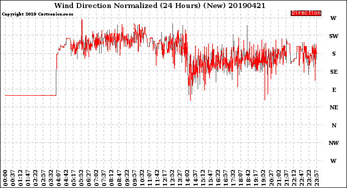 Milwaukee Weather Wind Direction<br>Normalized<br>(24 Hours) (New)