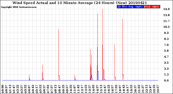 Milwaukee Weather Wind Speed<br>Actual and 10 Minute<br>Average<br>(24 Hours) (New)