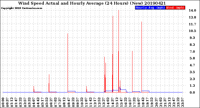 Milwaukee Weather Wind Speed<br>Actual and Hourly<br>Average<br>(24 Hours) (New)