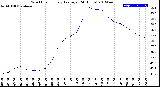 Milwaukee Weather Wind Chill<br>Hourly Average<br>(24 Hours)