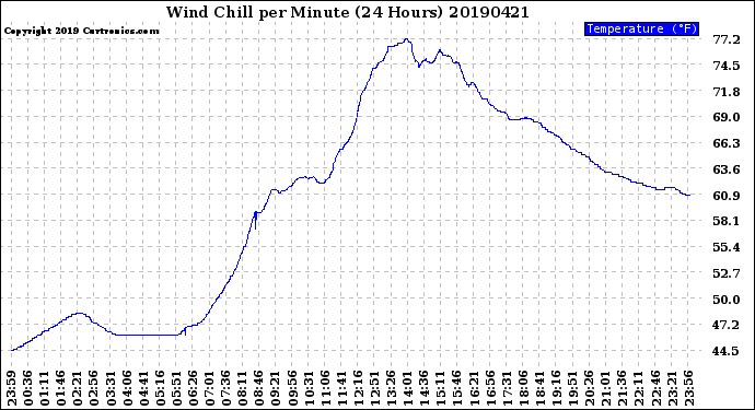 Milwaukee Weather Wind Chill<br>per Minute<br>(24 Hours)