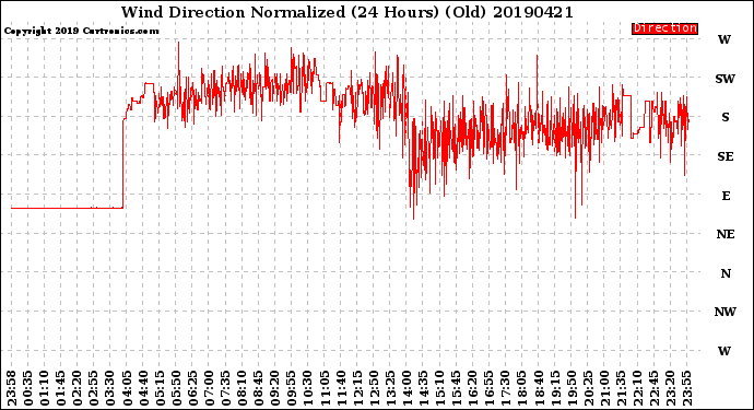 Milwaukee Weather Wind Direction<br>Normalized<br>(24 Hours) (Old)