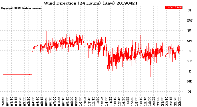 Milwaukee Weather Wind Direction<br>(24 Hours) (Raw)