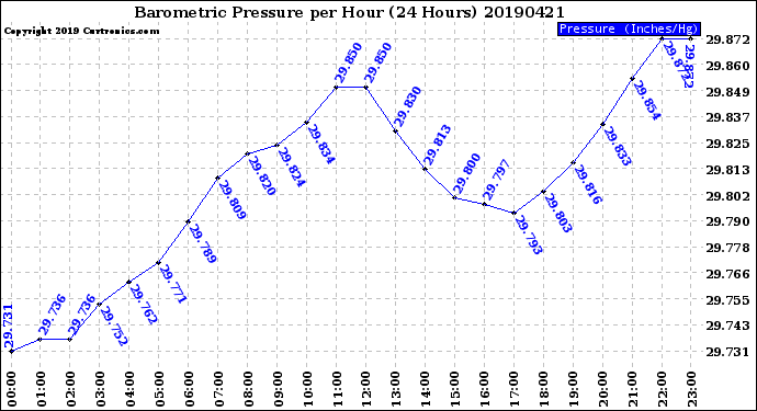 Milwaukee Weather Barometric Pressure<br>per Hour<br>(24 Hours)