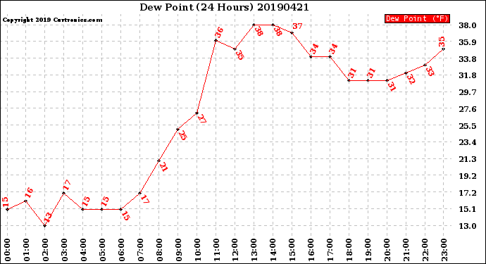 Milwaukee Weather Dew Point<br>(24 Hours)