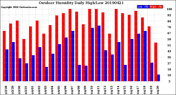 Milwaukee Weather Outdoor Humidity<br>Daily High/Low