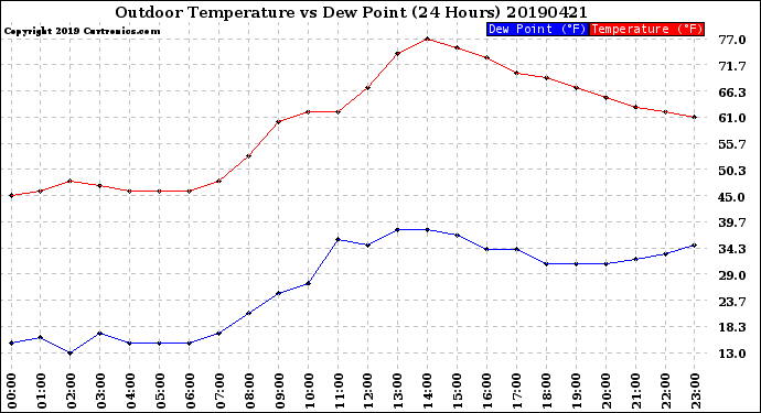 Milwaukee Weather Outdoor Temperature<br>vs Dew Point<br>(24 Hours)