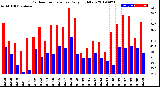 Milwaukee Weather Outdoor Temperature<br>Daily High/Low