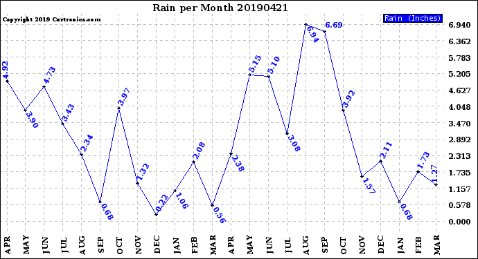 Milwaukee Weather Rain<br>per Month