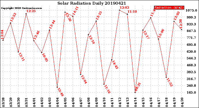 Milwaukee Weather Solar Radiation<br>Daily