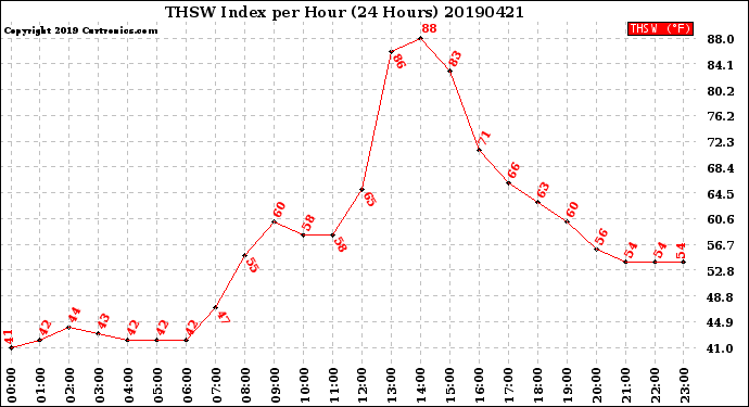 Milwaukee Weather THSW Index<br>per Hour<br>(24 Hours)