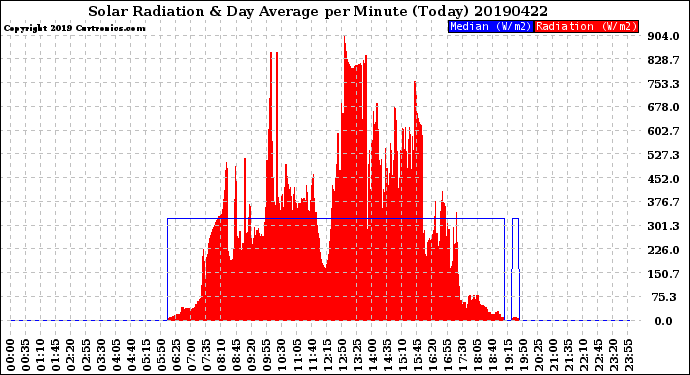 Milwaukee Weather Solar Radiation<br>& Day Average<br>per Minute<br>(Today)