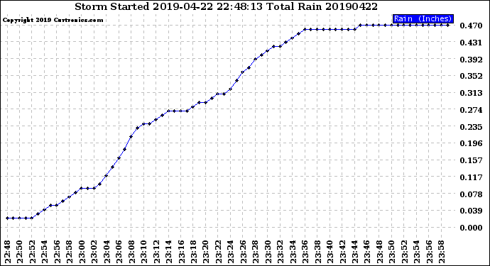 Milwaukee Weather Storm<br>Started 2019-04-22 22:48:13<br>Total Rain