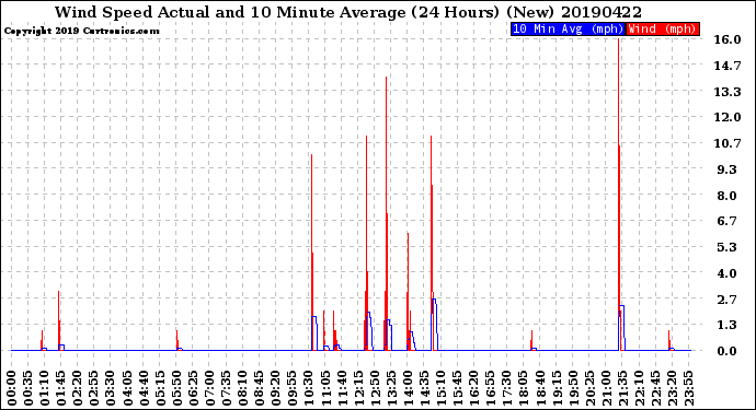 Milwaukee Weather Wind Speed<br>Actual and 10 Minute<br>Average<br>(24 Hours) (New)