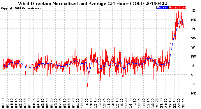 Milwaukee Weather Wind Direction<br>Normalized and Average<br>(24 Hours) (Old)